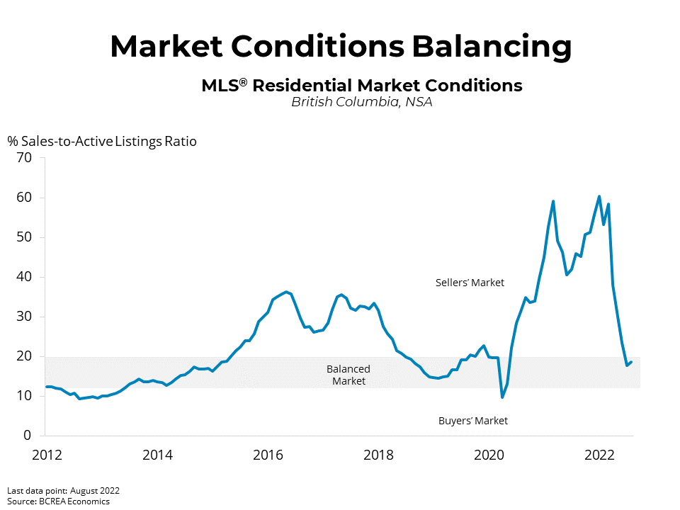 bc-housing-market-showing-signs-of-stabilizing-despite-decreased-activity