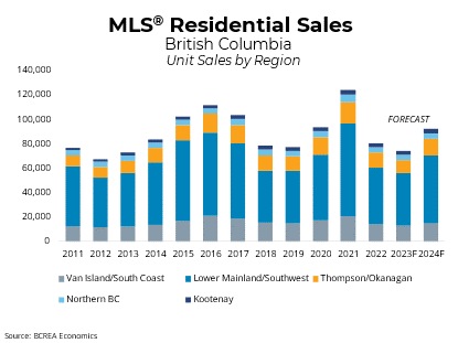 BCREA - Housing Forecast Update