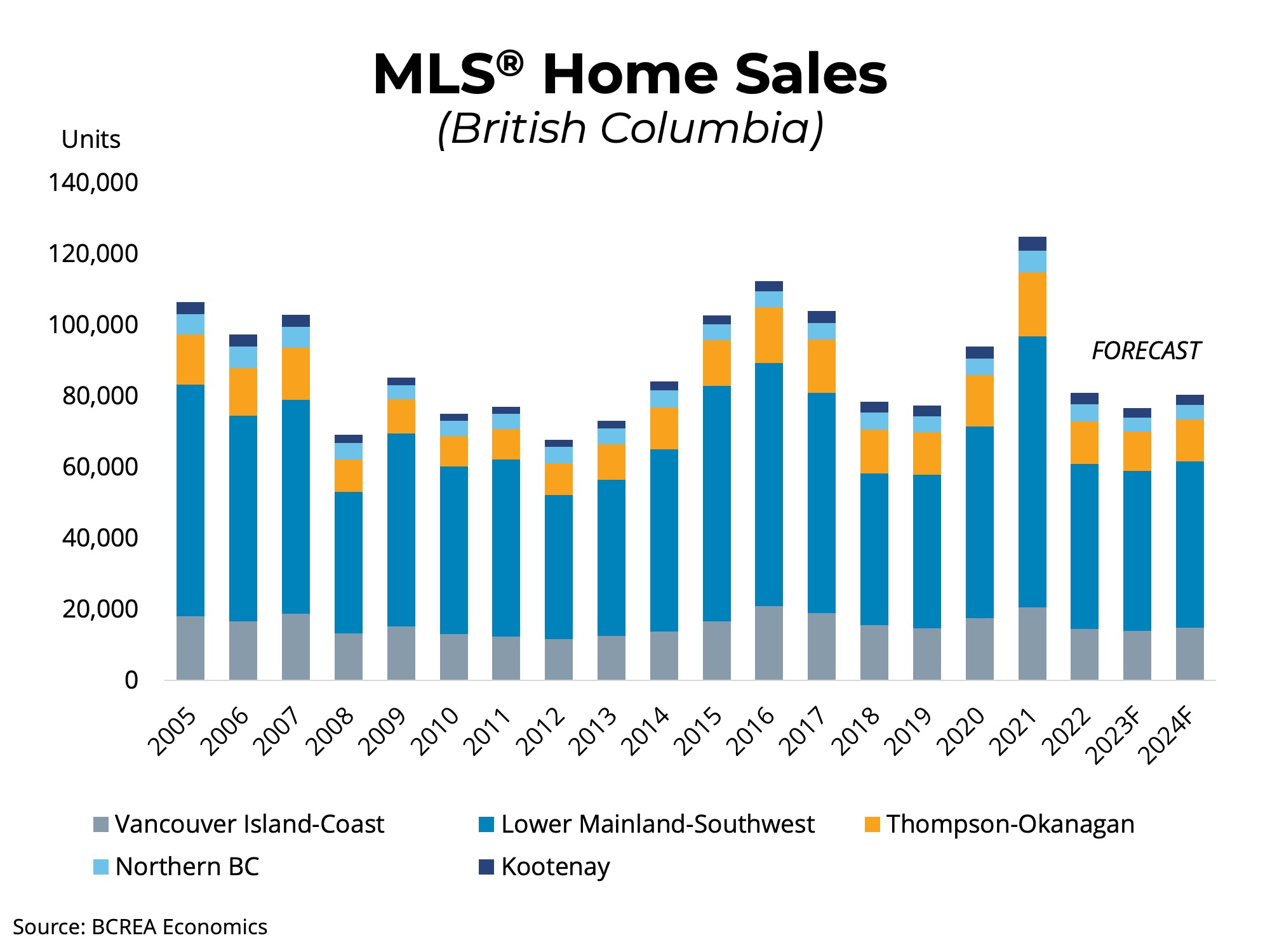 High Rates Will Hold Back Sales Over the Next Year