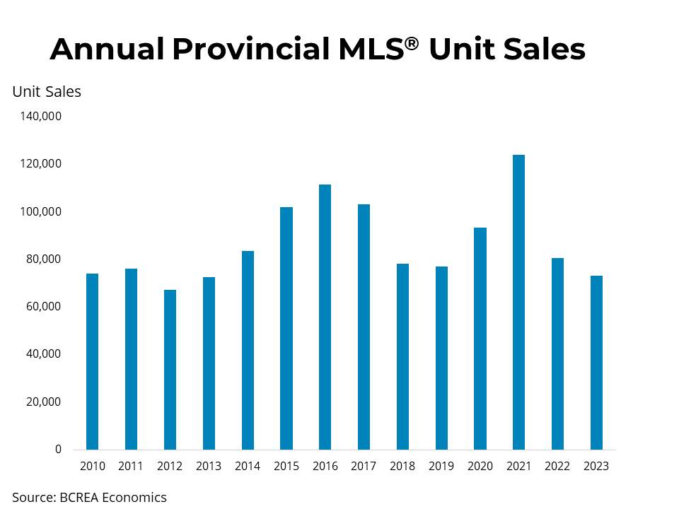 The 2023 Housing Market was Defined by High Rates and Slow Sales