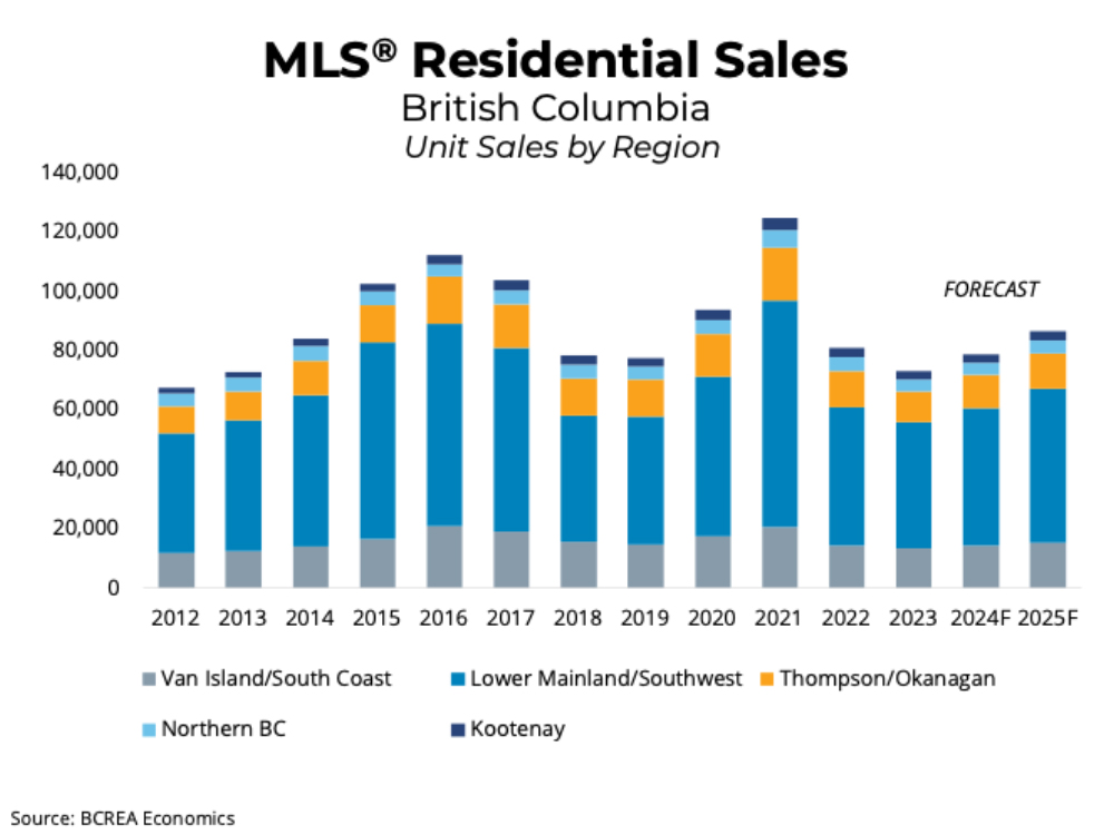 BC Housing Market Set to Rebound Amidst Changing Interest Rate Environment